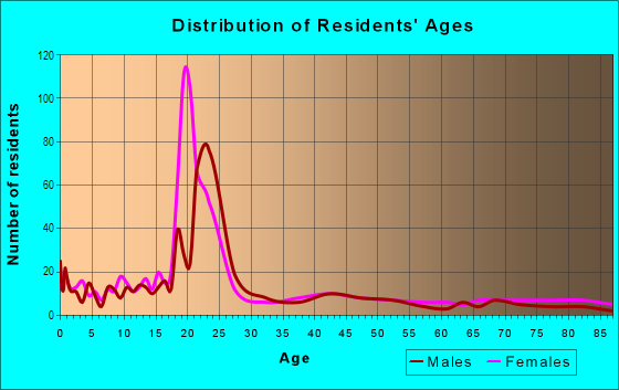 Age and Sex of Residents in Riverside in Provo, UT