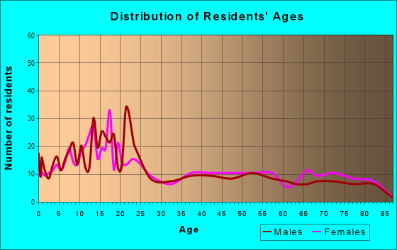 Age and Sex of Residents in Edgemont in Provo, UT
