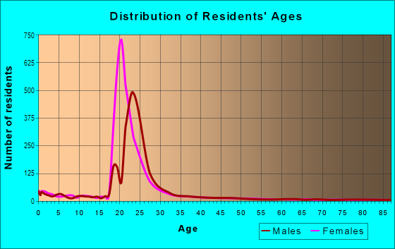 Age and Sex of Residents in Carterville in Provo, UT