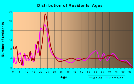 Age and Sex of Residents in Oakhills in Provo, UT