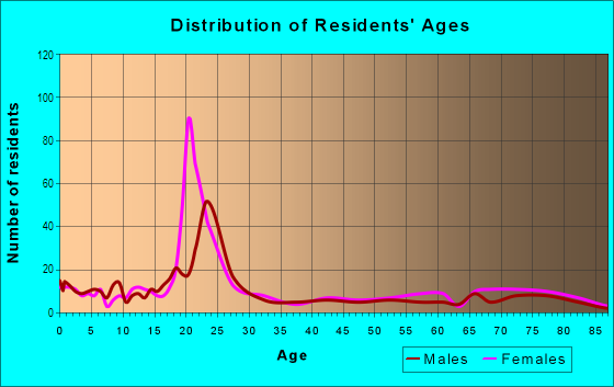 Age and Sex of Residents in Pleasant View in Provo, UT