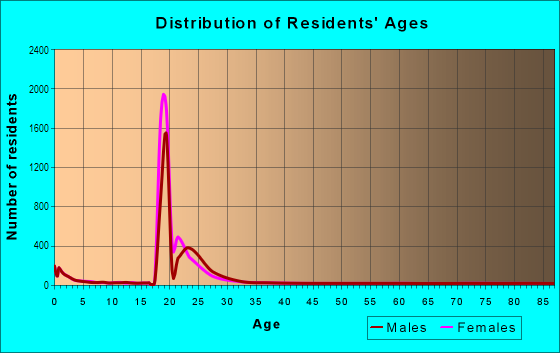 Age and Sex of Residents in University in Provo, UT