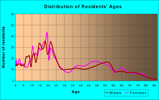 Age and Sex of Residents in Grandview South in Provo, UT
