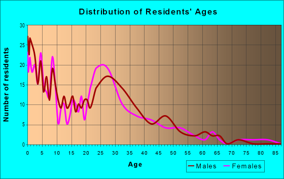 Age and Sex of Residents in Sunset in Provo, UT