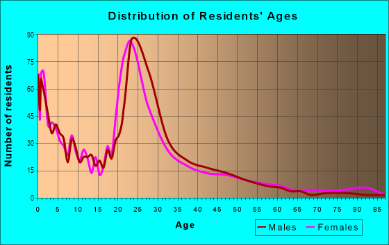 Age and Sex of Residents in Franklin in Provo, UT