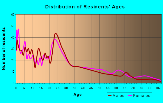 Age and Sex of Residents in Provost in Provo, UT