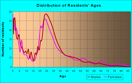 Age and Sex of Residents in Franklin South in Provo, UT