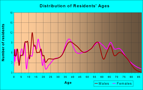Age and Sex of Residents in West Shore Park in Newport News, VA