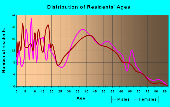 Age and Sex of Residents in The Colony in Newport News, VA
