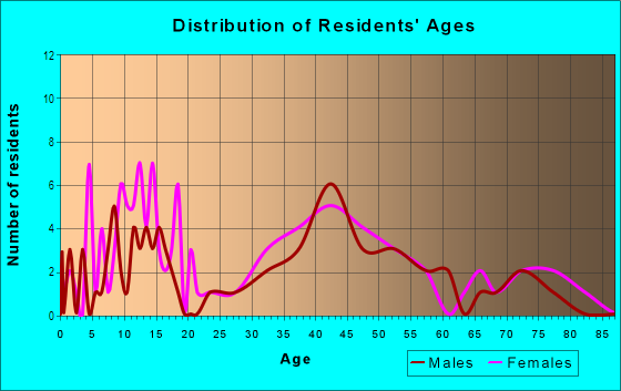 Age and Sex of Residents in Hertzler Farm in Newport News, VA