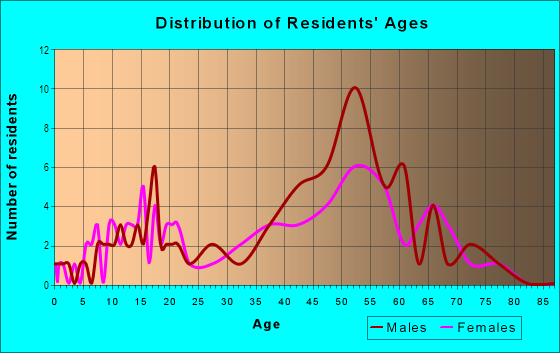 Age and Sex of Residents in Church Creek in Newport News, VA