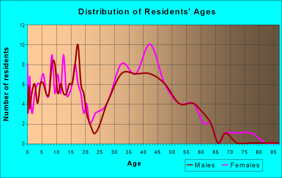 Age and Sex of Residents in Summerlake in Newport News, VA