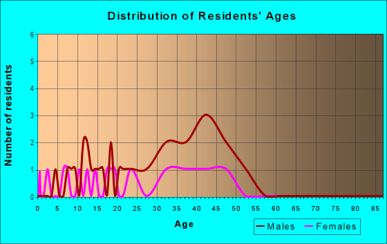 Age and Sex of Residents in Manchester in Richmond, VA