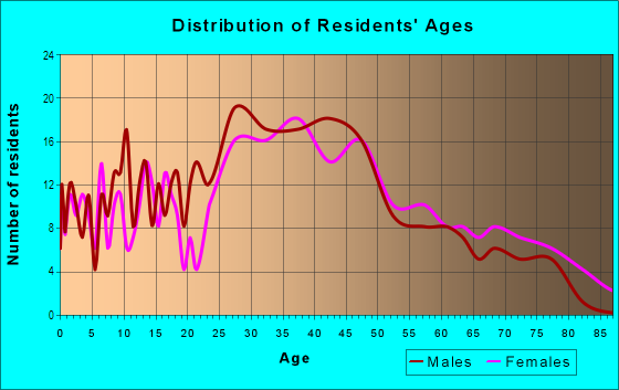 Age and Sex of Residents in Church Hill North in Richmond, VA