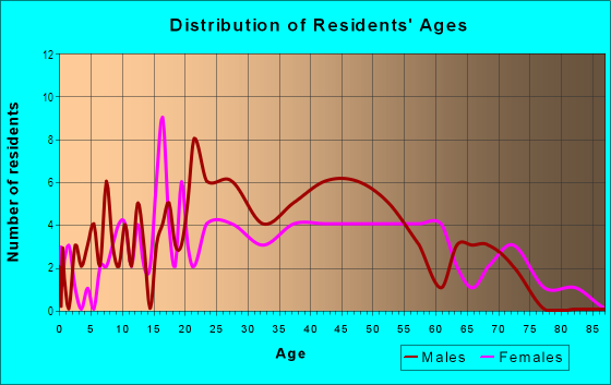 Age and Sex of Residents in Carver in Richmond, VA