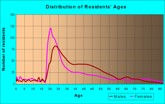 Age and Sex of Residents in Downtown in Richmond, VA
