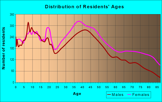 Age and Sex of Residents in North in Richmond, VA