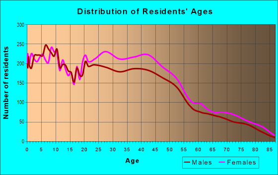 Age and Sex of Residents in Broad Rock in Richmond, VA