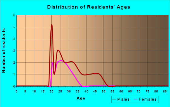 Age and Sex of Residents in Grace Street Commercial in Richmond, VA