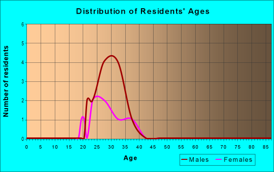 Age and Sex of Residents in Shockoe Slip in Richmond, VA