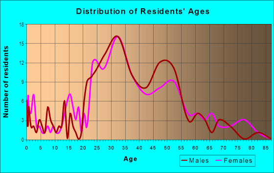 Age and Sex of Residents in St. John's Church in Richmond, VA