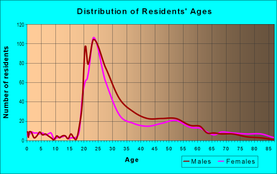 Age and Sex of Residents in Monument Avenue in Richmond, VA