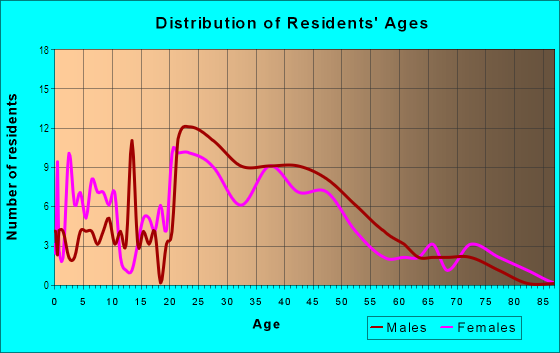 Age and Sex of Residents in Jackson Ward in Richmond, VA