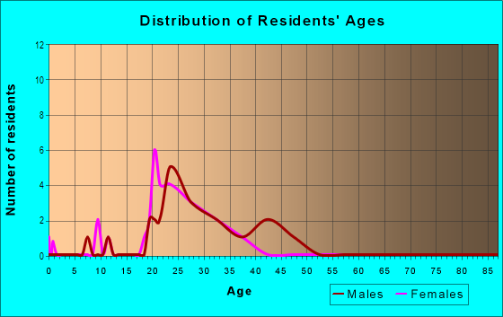 Age and Sex of Residents in Broad Street Commercial in Richmond, VA