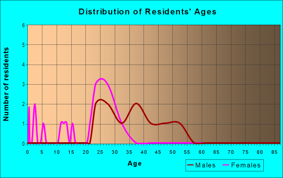 Age and Sex of Residents in East Franklin Street in Richmond, VA