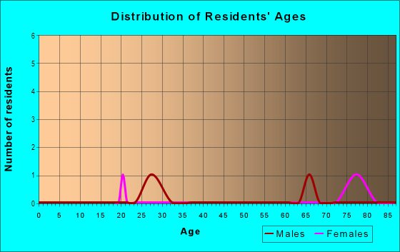 Age and Sex of Residents in Two Hundred Block West Franklin in Richmond, VA