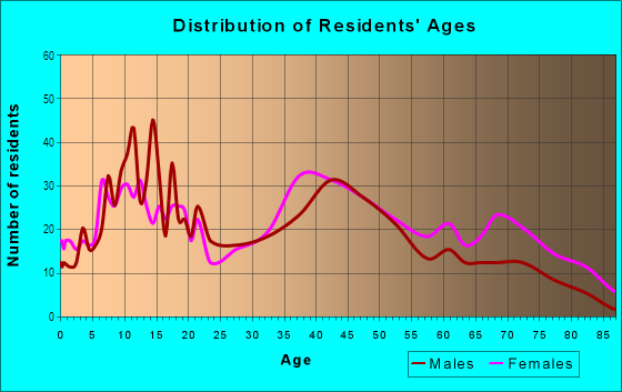 Age and Sex of Residents in Brookland Park in Richmond, VA