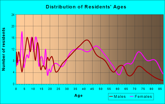 Age and Sex of Residents in Battery Park in Richmond, VA