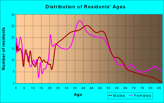 Age and Sex of Residents in Ginter Park in Richmond, VA