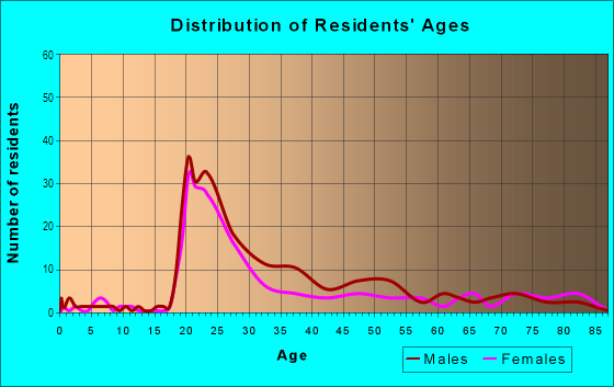 Age and Sex of Residents in West Grace Street in Richmond, VA