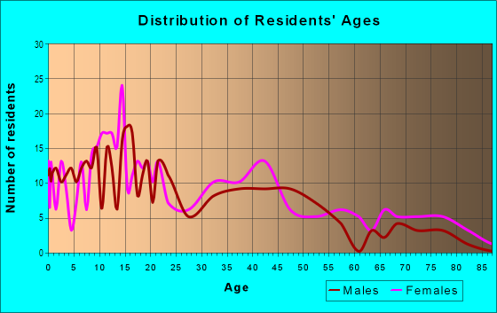 Age and Sex of Residents in Blackwell in Richmond, VA