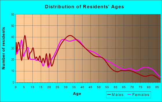Age and Sex of Residents in North San Leandro in San Leandro, CA
