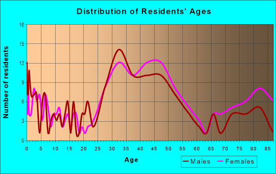 Age and Sex of Residents in Forest Hill Park in Richmond, VA