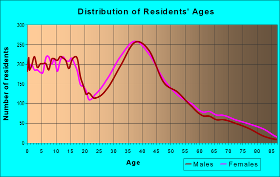 Age and Sex of Residents in Deep Creek in Chesapeake, VA