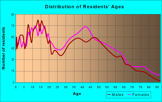Age and Sex of Residents in Camelot in Chesapeake, VA