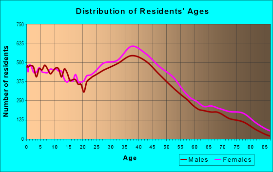 Age and Sex of Residents in Washington in Chesapeake, VA