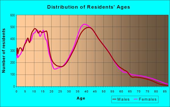 Age and Sex of Residents in Great Bridge in Chesapeake, VA