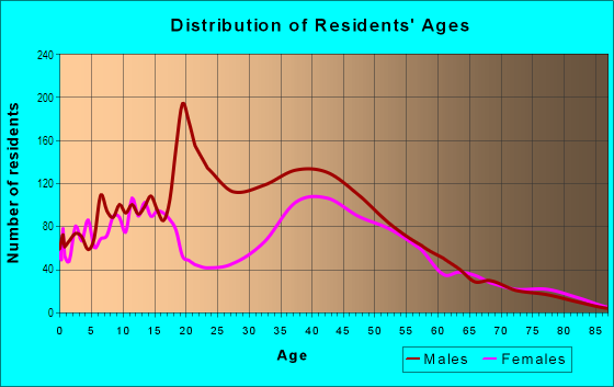 Age and Sex of Residents in Southern Chesapeake in Chesapeake, VA