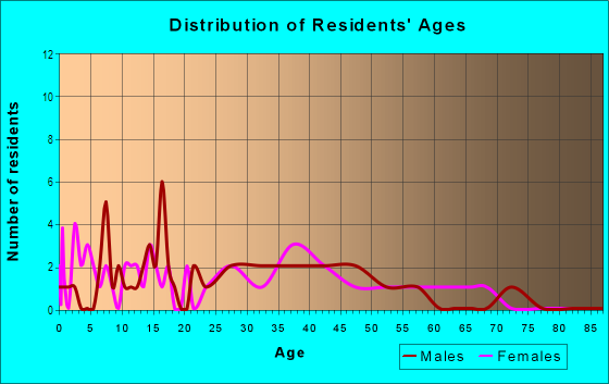 Age and Sex of Residents in Oaklette Historic District in Chesapeake, VA