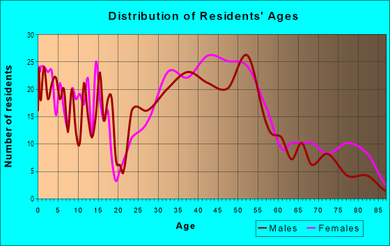 Age and Sex of Residents in Yorktown in Arlington, VA