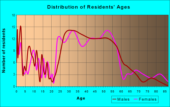 Age and Sex of Residents in Waycroft-Woodlawn in Arlington, VA