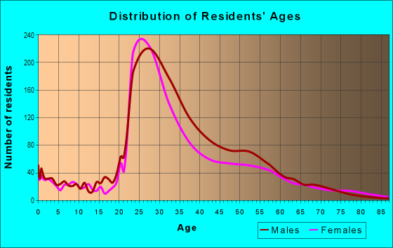 Age and Sex of Residents in Rosslyn in Arlington, VA