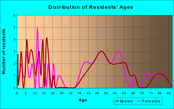 Age and Sex of Residents in Rivercrest in Arlington, VA