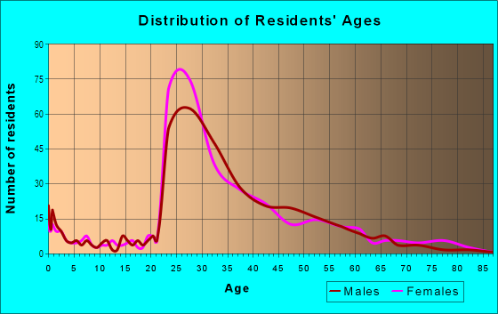 Age and Sex of Residents in North Highlands in Arlington, VA