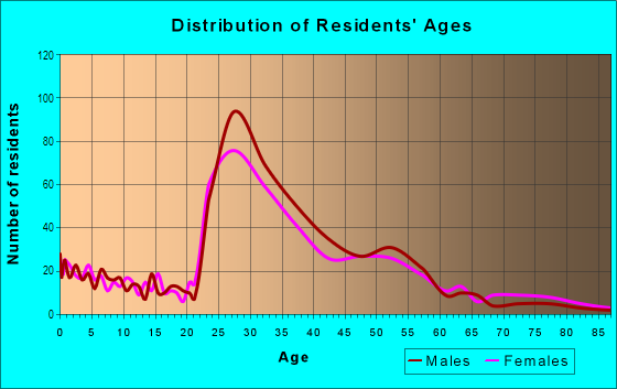 Age and Sex of Residents in Lyon Park in Arlington, VA