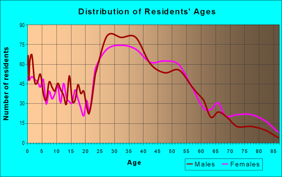 Age and Sex of Residents in Lee Heights in Arlington, VA